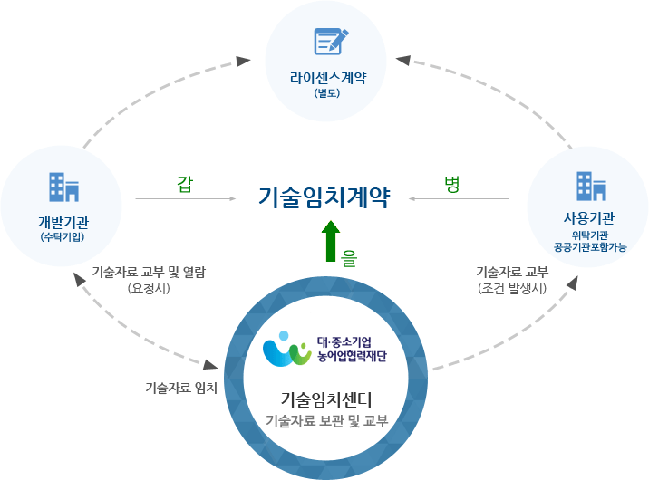 개발기관(수탁기업)이 기술임치센터에 기술자료를 임치하고 기술임치센터에 기술자료 교부 및 열람을 요청함. 사용기관(위탁기관, 공공기관포함가능)은 조건 발생 시 기술자료 교부함 또는 기술임치센터는 사용기관(위탁기관, 공공기관포함가능)에 조건 발생 시 기술자료 교부함. 개발기관과 사용기관은 별도의 라이센스 계약함. 개발기관(갑) - 기술임치센터(을) - 사용기관(병)