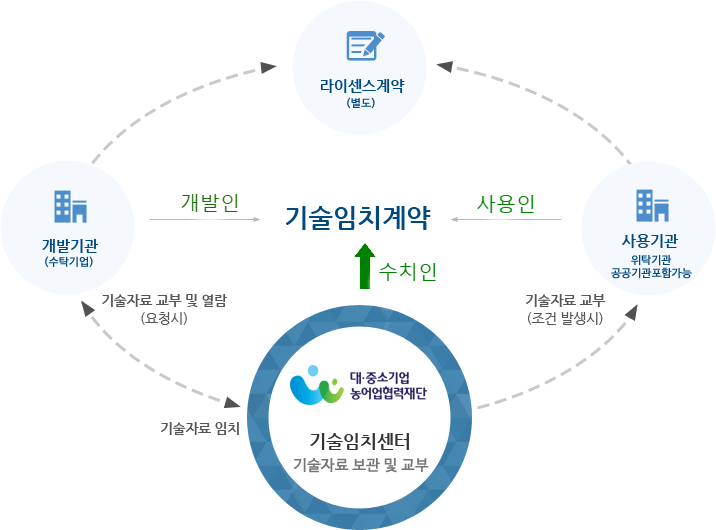 개발기관(수탁기업)이 기술임치센터에 기술자료를 임치하고 기술임치센터에 기술자료 교부 및 열람을 요청함. 사용기관(위탁기관, 공공기관포함가능)은 조건 발생 시 기술자료 교부함 또는 기술임치센터는 사용기관(위탁기관, 공공기관포함가능)에 조건 발생 시 기술자료 교부함. 개발기관과 사용기관은 별도의 라이센스 계약함. 개발기관(갑) - 기술임치센터(을) - 사용기관(병)