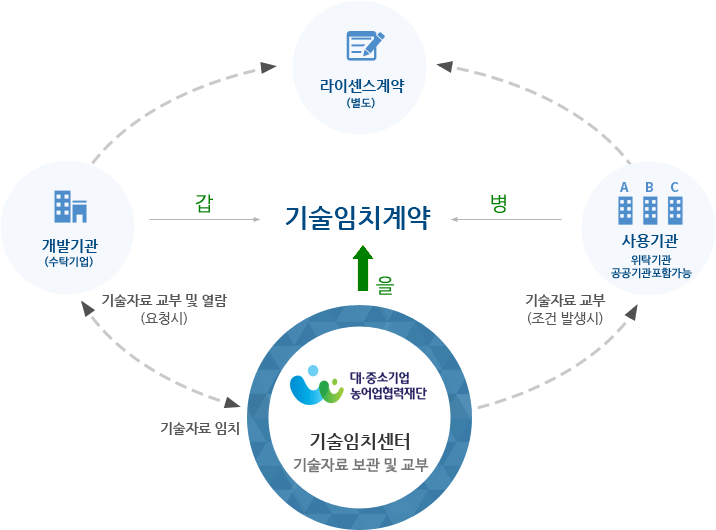 개발기관(수탁기업)이 기술임치센터에 기술자료를 임치하고 기술임치센터에 기술자료 교부 및 열람을 요청함. 다수의 사용기관(위탁기관, 공공기관포함가능)은 조건 발생 시 기술자료 교부함 또는 기술임치센터는 사용기관(위탁기관, 공공기관포함가능)에 조건 발생 시 기술자료 교부함. 개발기관과 사용기관은 별도의 라이센스 계약함. 개발기관(갑) - 기술임치센터(을) - 사용기관(병)