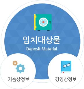 임치대상물 Deposit Material - 기술상정보, 경영상정보