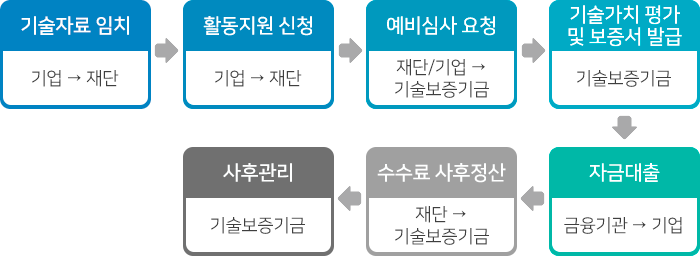 신청방법